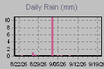Daily Rain Graph Thumbnail