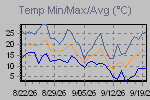 Temp Min/Max Graph Thumbnail