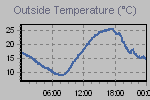 Temperature Graph Thumbnail