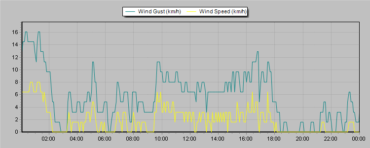 Weather Graphs