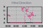 Wind Direction Thumbnail