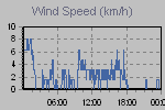 Wind Graph Thumbnail
