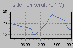 Inside Temperature Graph Thumbnail