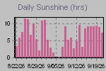 Sunshine Hours Thumbnail
