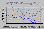 Temp Min/Max Graph Thumbnail