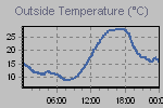 Temperature Graph Thumbnail