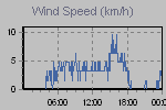 Wind Graph Thumbnail