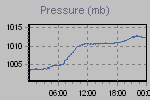 Pressure Graph Thumbnail