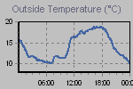 Temperature Graph Thumbnail