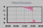 Wind Direction Thumbnail