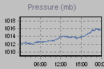 Pressure Graph Thumbnail