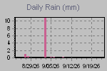 Daily Rain Graph Thumbnail