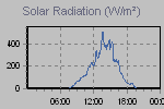 Solar Graph Thumbnail