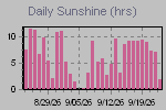 Sunshine Hours Thumbnail