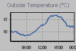 Temperature Graph Thumbnail