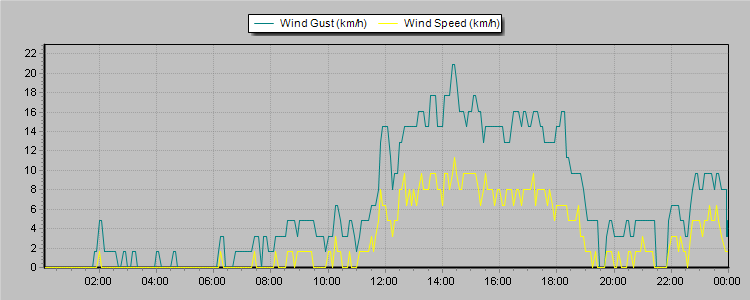 Weather Graphs