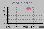 Wind Direction Thumbnail