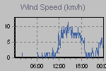 Wind Graph Thumbnail