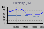 Humidity Graph Thumbnail