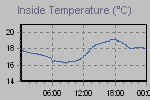 Inside Temperature Graph Thumbnail