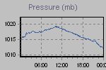 Pressure Graph Thumbnail