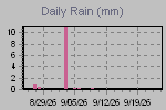 Daily Rain Graph Thumbnail