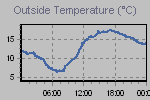 Temperature Graph Thumbnail