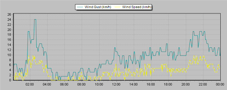 Weather Graphs