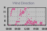 Wind Direction Thumbnail