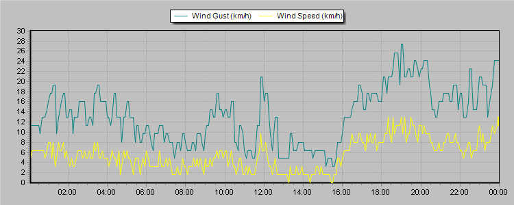 Weather Graphs