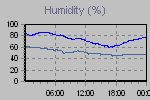 Humidity Graph Thumbnail