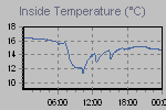 Inside Temperature Graph Thumbnail