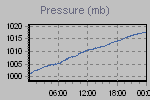 Pressure Graph Thumbnail
