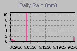 Daily Rain Graph Thumbnail