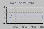 Today's Rainfall Graph Thumbnail