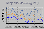 Temp Min/Max Graph Thumbnail