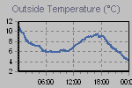 Temperature Graph Thumbnail