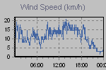 Wind Graph Thumbnail