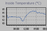 Inside Temperature Graph Thumbnail