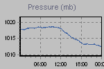 Pressure Graph Thumbnail