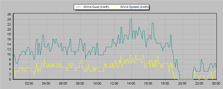 Weather Graphs