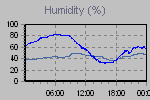 Humidity Graph Thumbnail