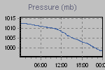 Pressure Graph Thumbnail