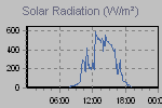 Solar Graph Thumbnail