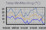 Temp Min/Max Graph Thumbnail