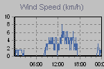 Wind Graph Thumbnail