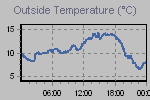 Temperature Graph Thumbnail