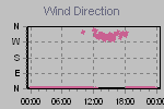 Wind Direction Thumbnail