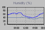 Humidity Graph Thumbnail