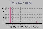 Daily Rain Graph Thumbnail